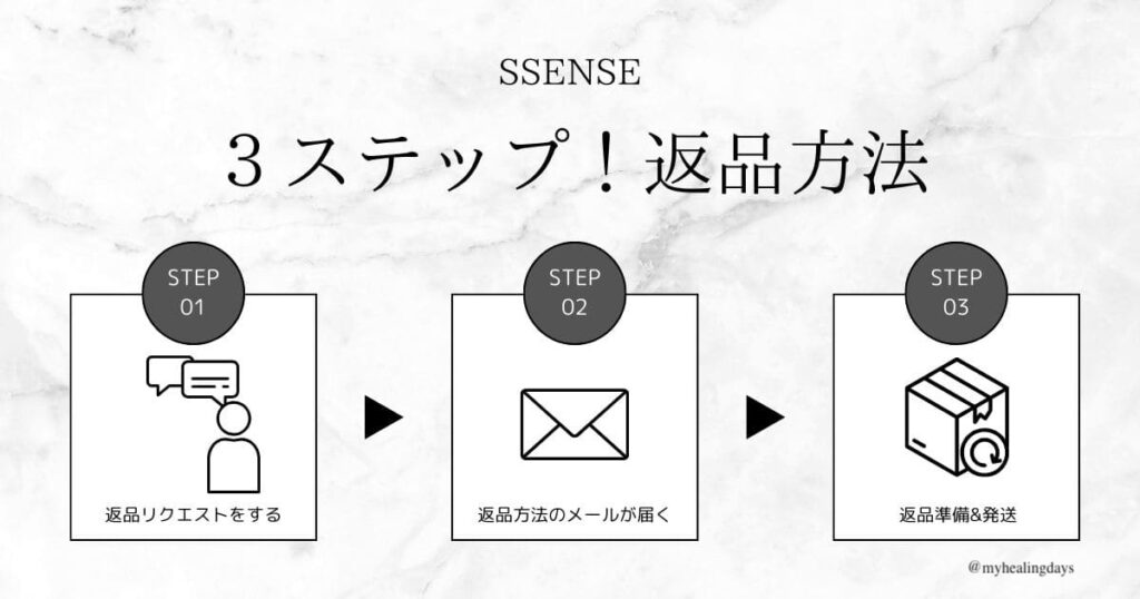 SSENSE3ステップ！返品方法